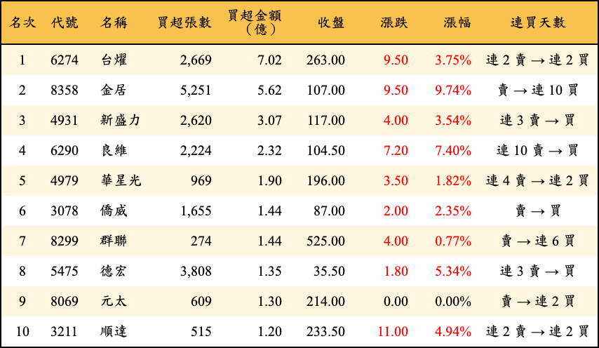 買超張數及金額