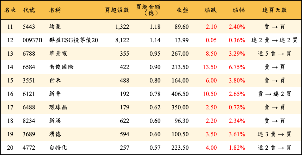 買超張數及金額