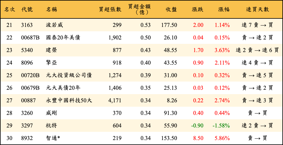 買超張數及金額