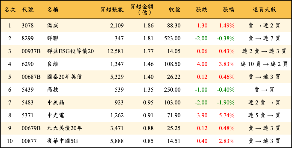 買超張數及金額