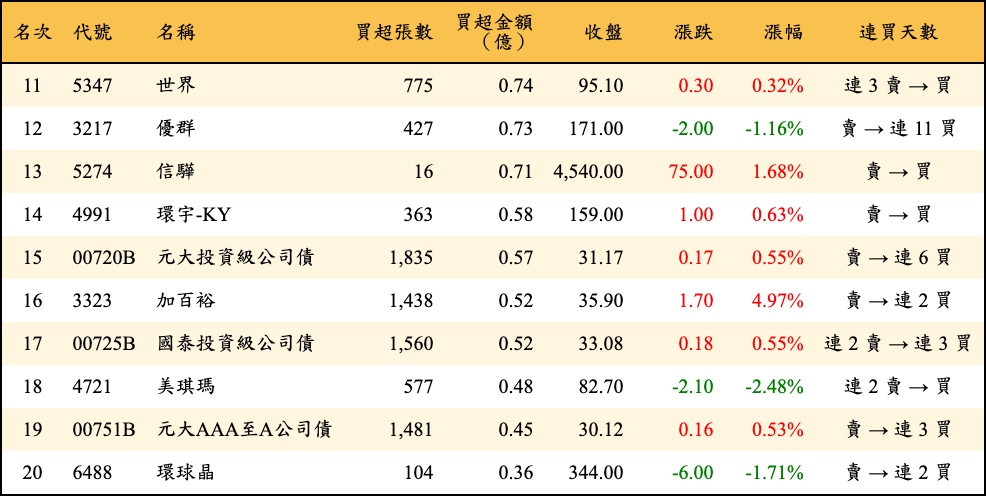 買超張數及金額