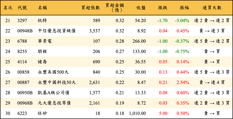 買超張數及金額