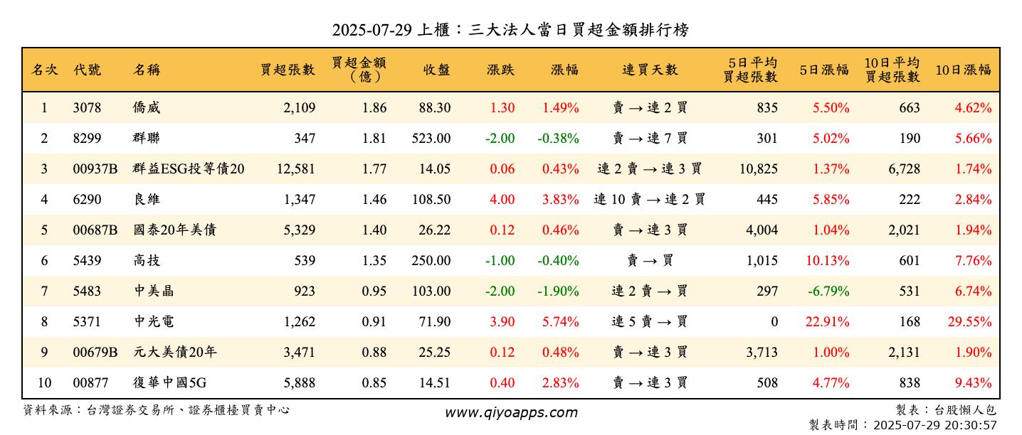 上櫃：三大法人當日買超金額排行榜
