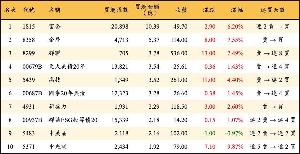買超張數及金額