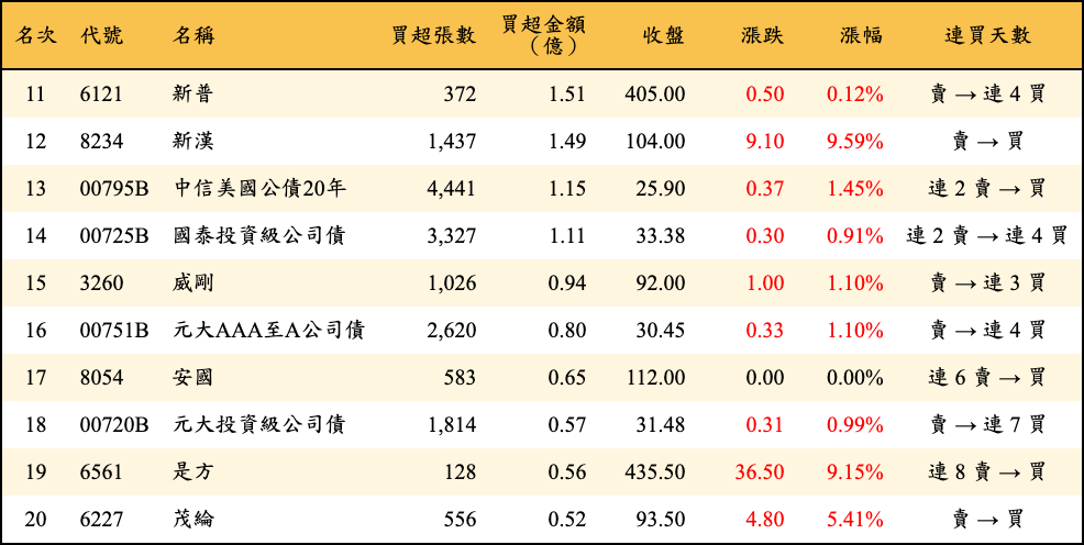 買超張數及金額