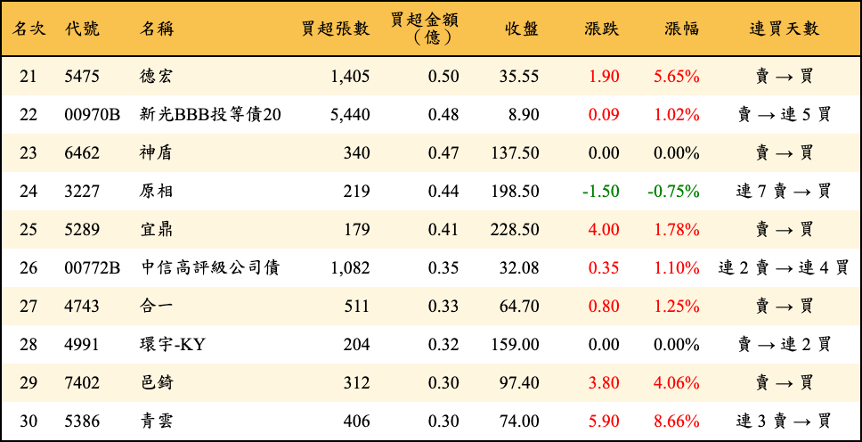 買超張數及金額
