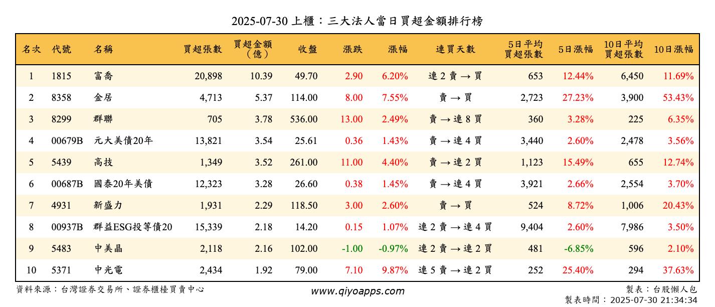 上櫃：三大法人當日買超金額排行榜