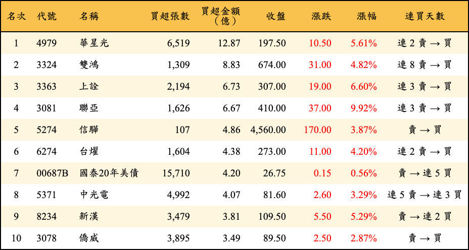 買超張數及金額