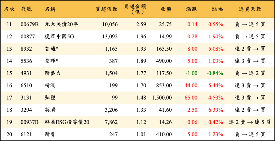 買超張數及金額