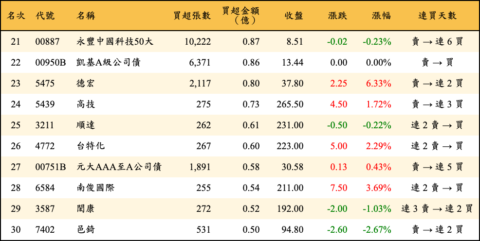 買超張數及金額