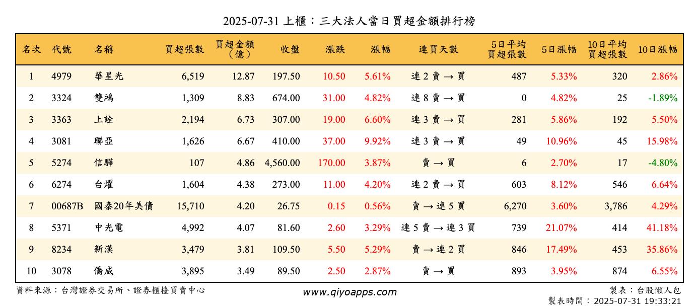 上櫃：三大法人當日買超金額排行榜