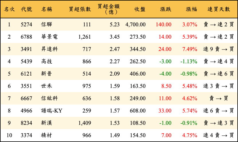 買超張數及金額