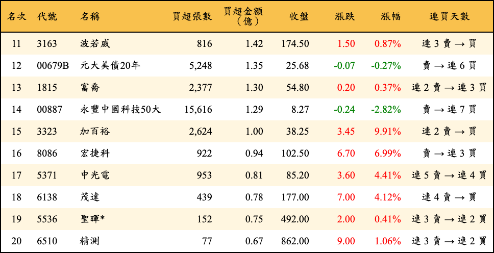 買超張數及金額