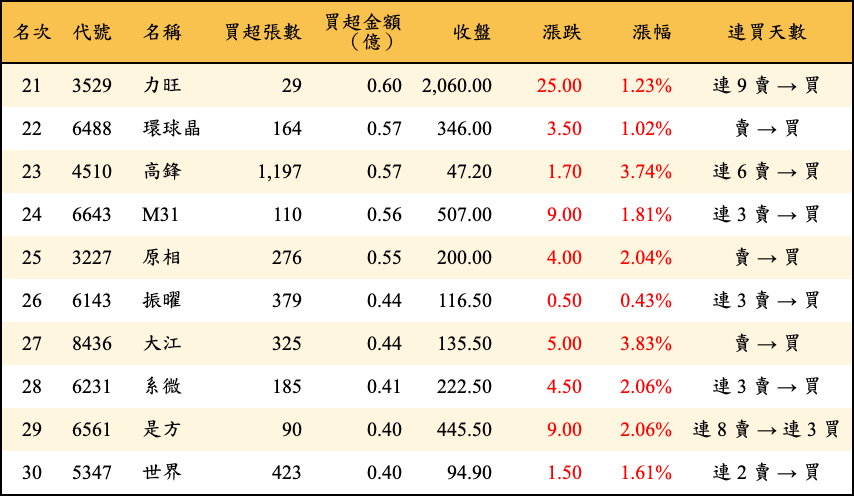 買超張數及金額