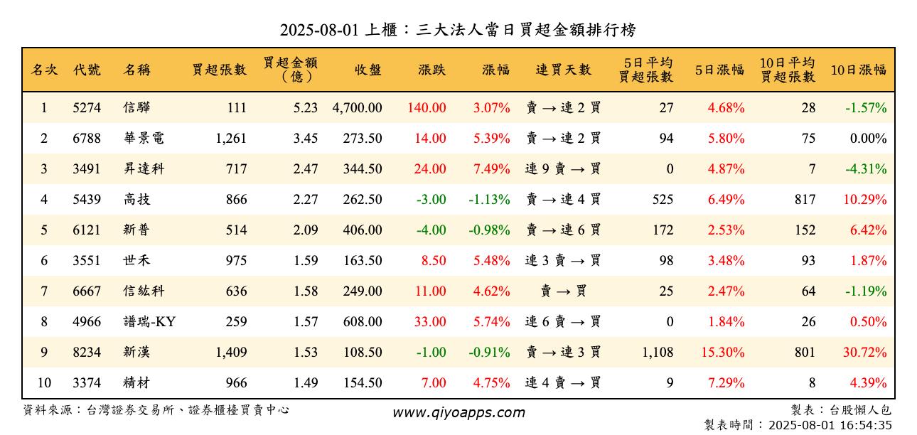 上櫃：三大法人當日買超金額排行榜