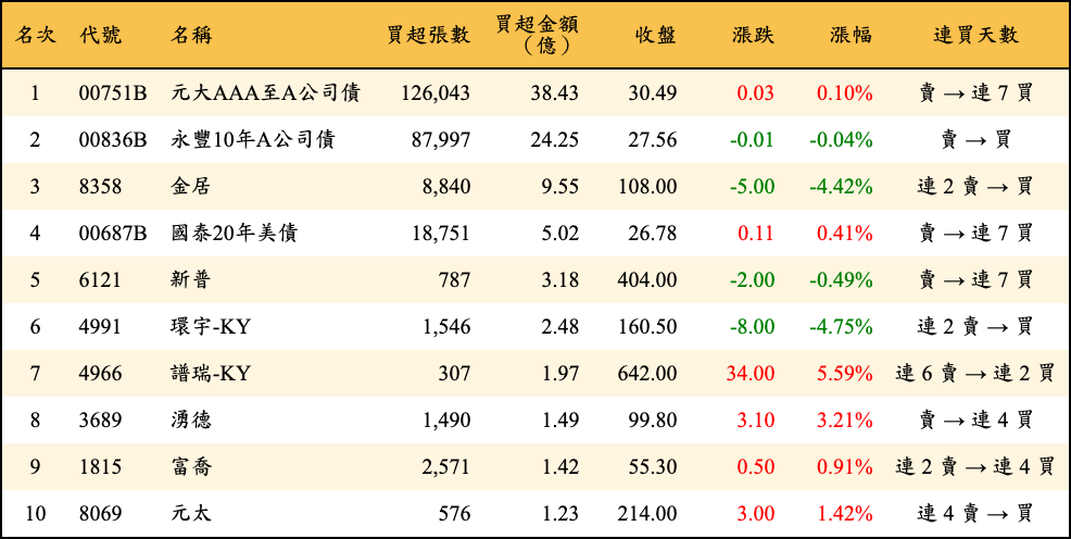 買超張數及金額