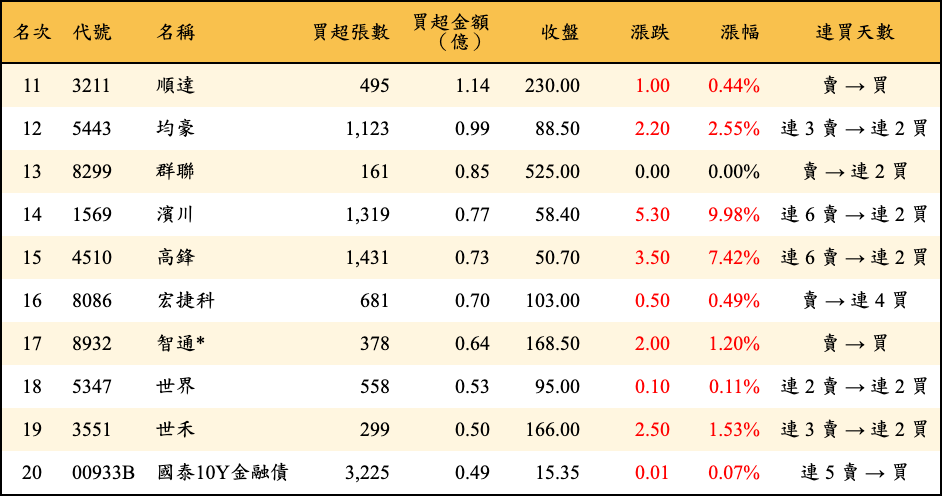 買超張數及金額