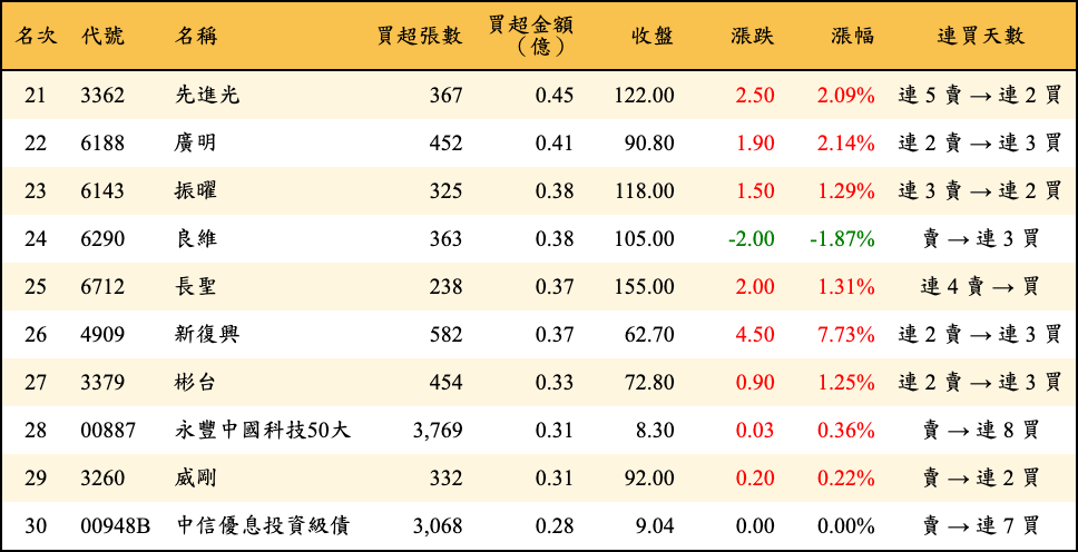 買超張數及金額