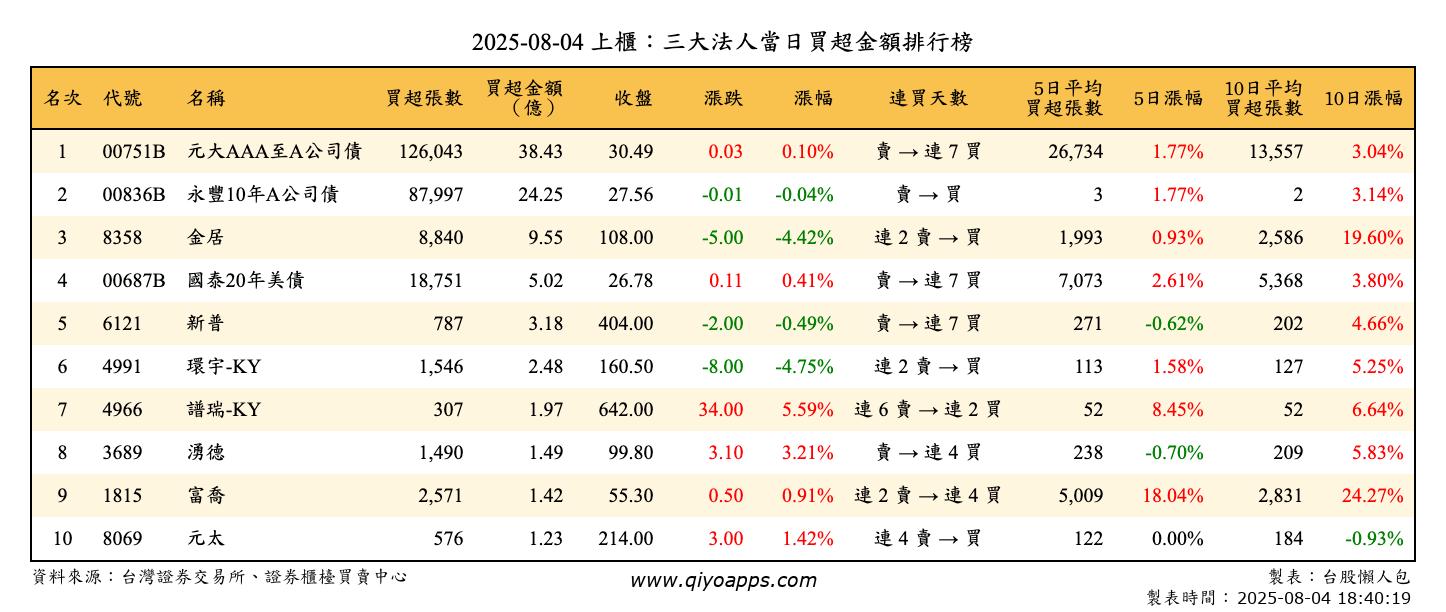 上櫃：三大法人當日買超金額排行榜