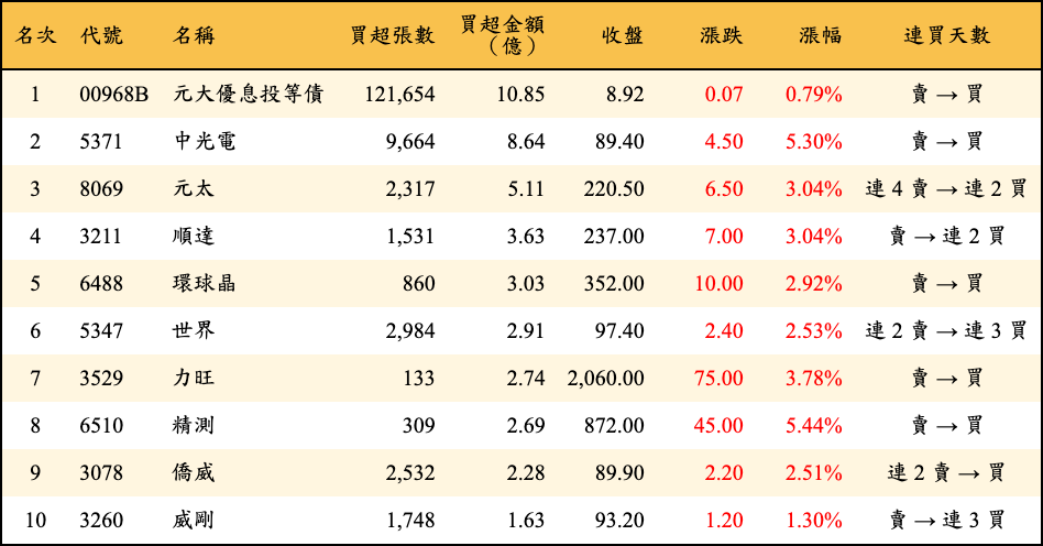 買超張數及金額