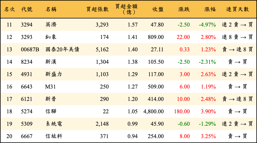 買超張數及金額
