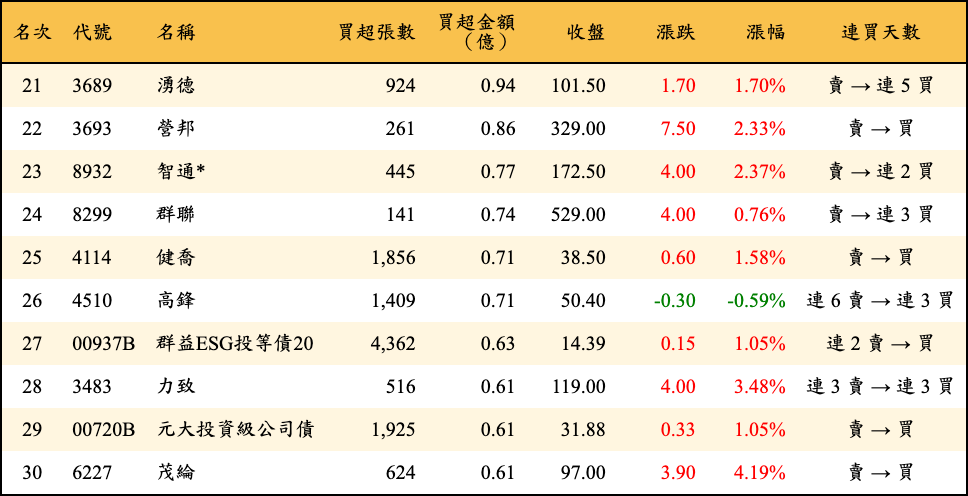 買超張數及金額