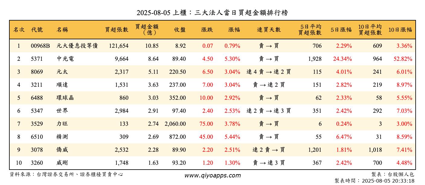 上櫃：三大法人當日買超金額排行榜