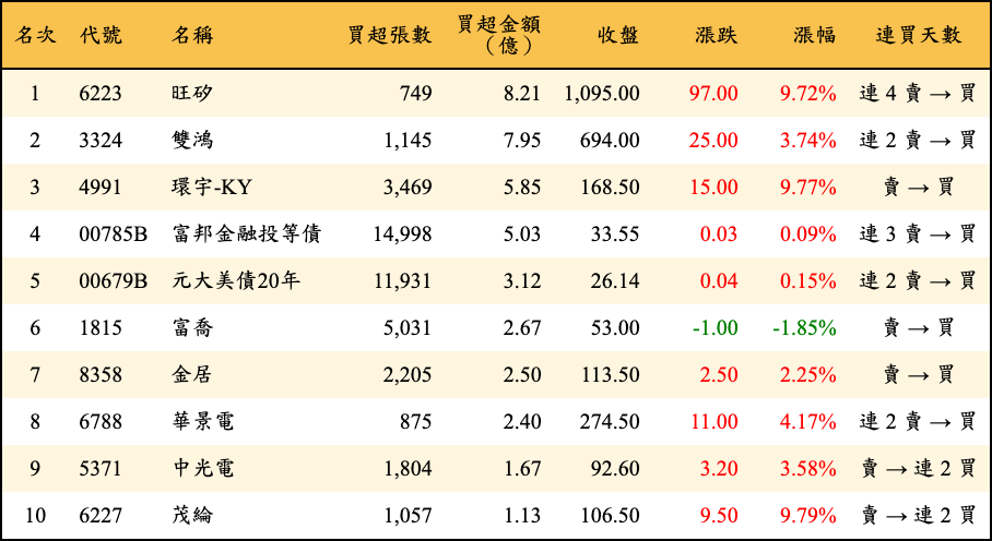 買超張數及金額
