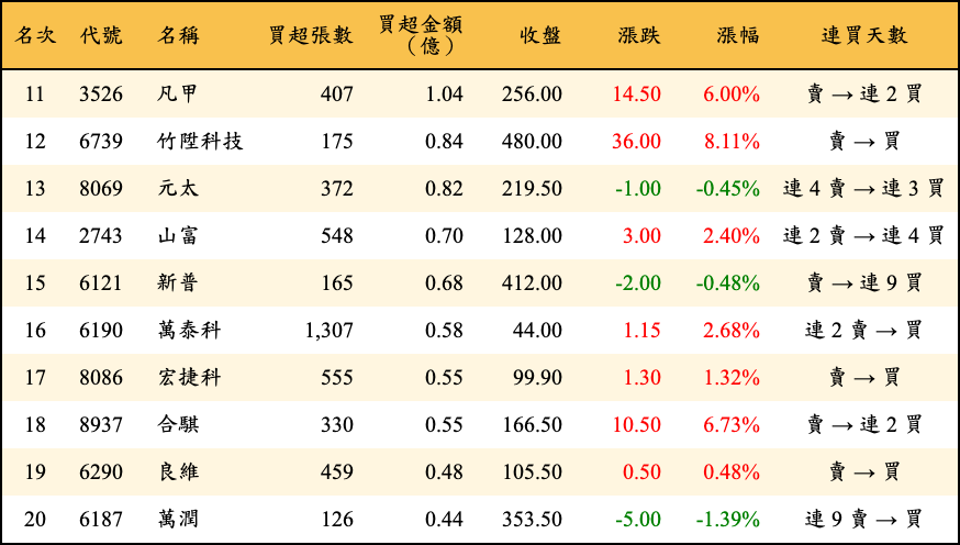 買超張數及金額