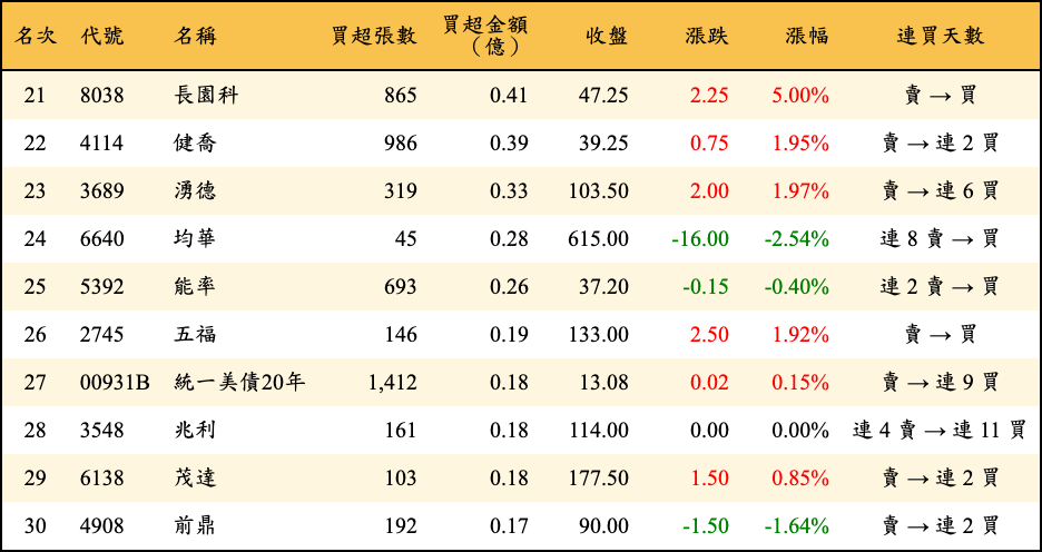 買超張數及金額