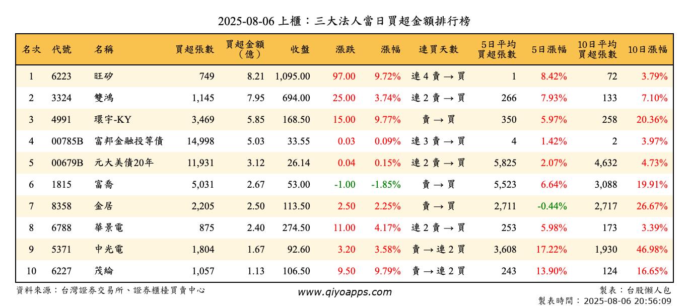 上櫃：三大法人當日買超金額排行榜