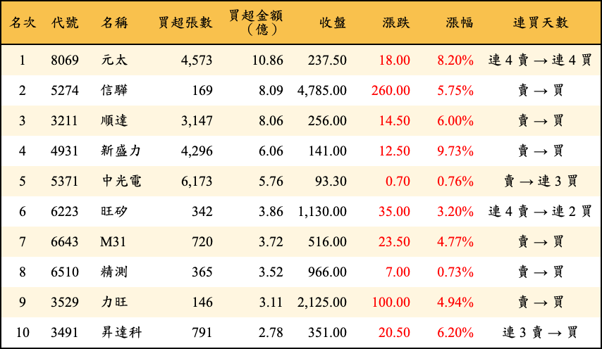 買超張數及金額