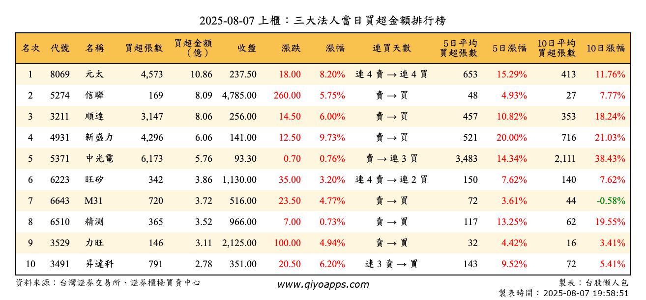 上櫃：三大法人當日買超金額排行榜