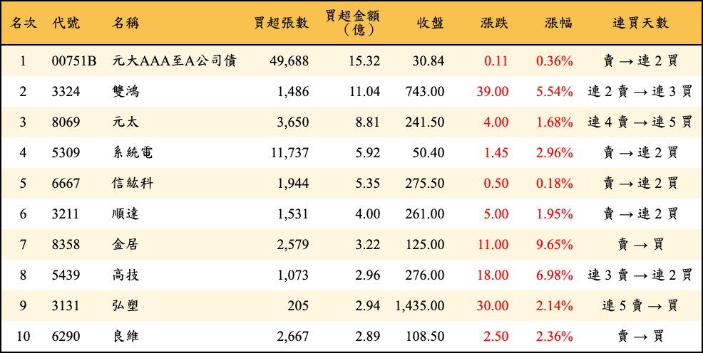 買超張數及金額