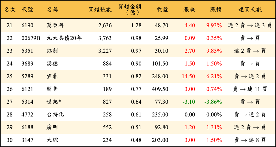 買超張數及金額