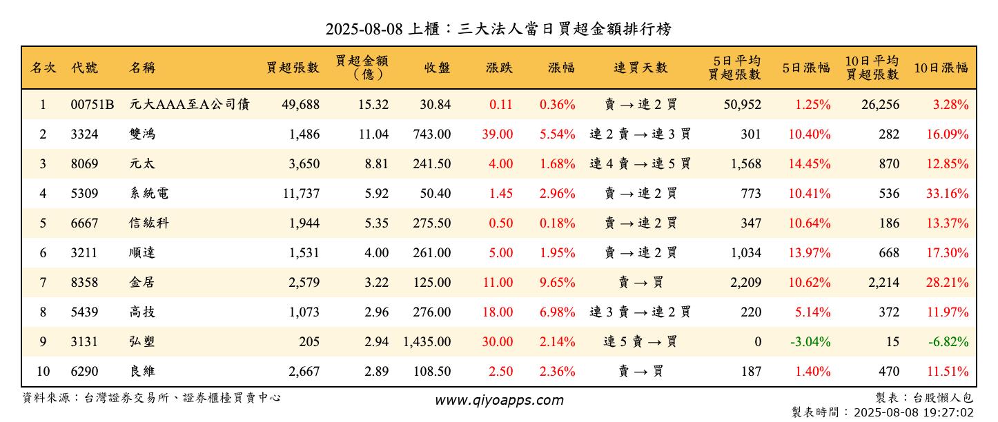 上櫃：三大法人當日買超金額排行榜