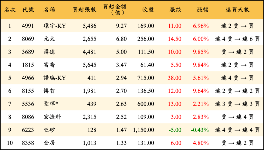 買超張數及金額