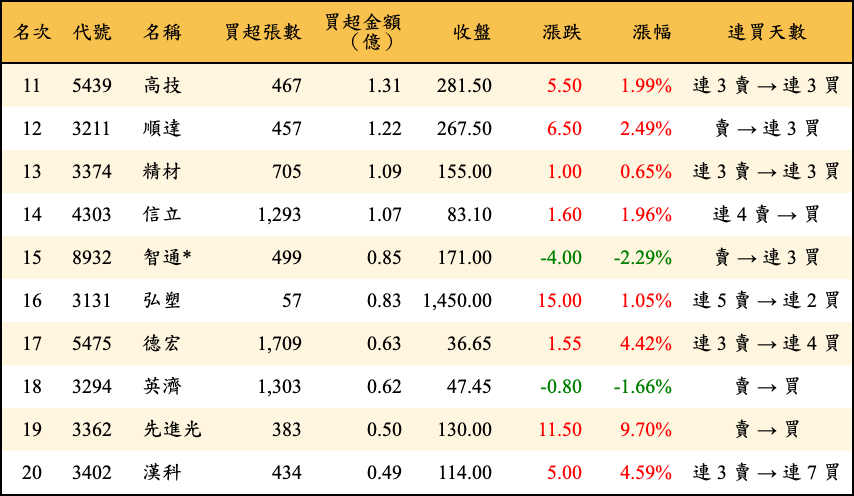 買超張數及金額