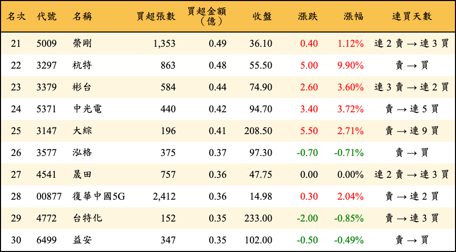 買超張數及金額
