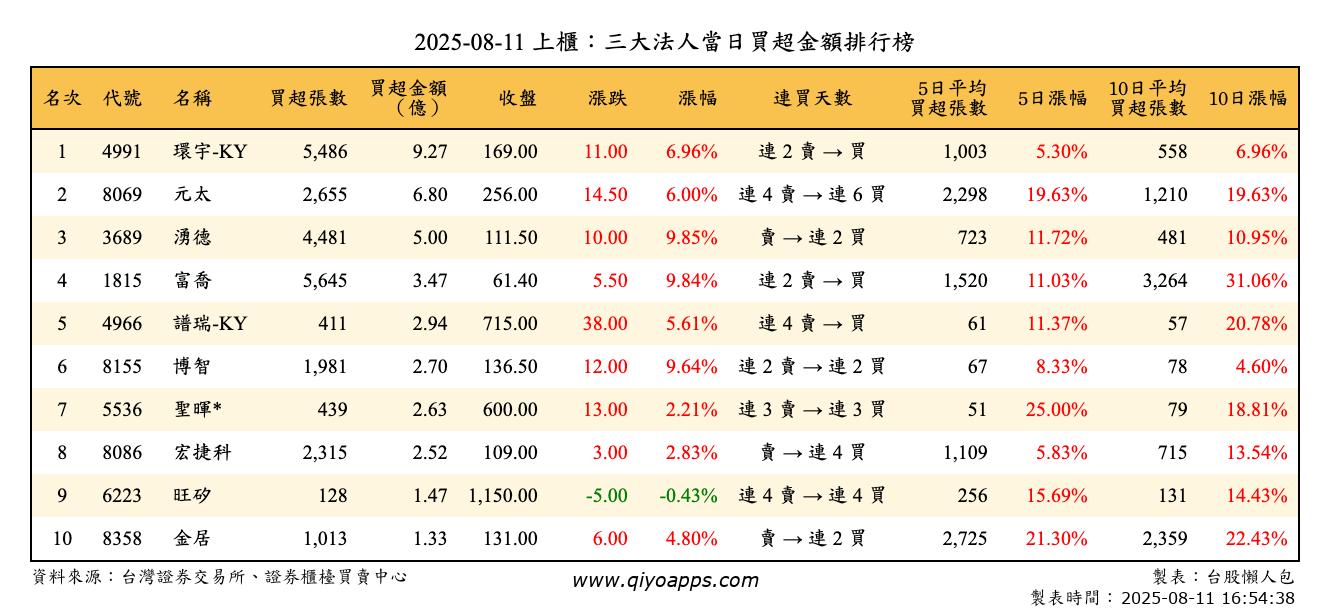 上櫃：三大法人當日買超金額排行榜