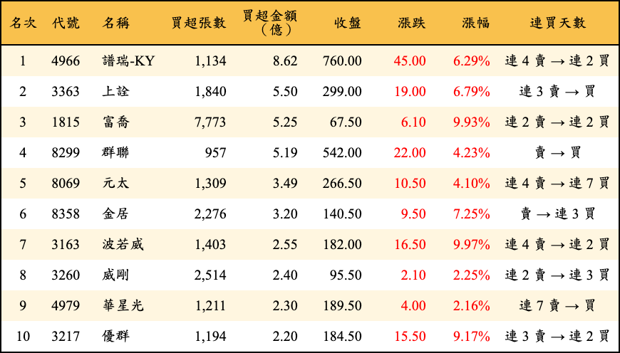 買超張數及金額