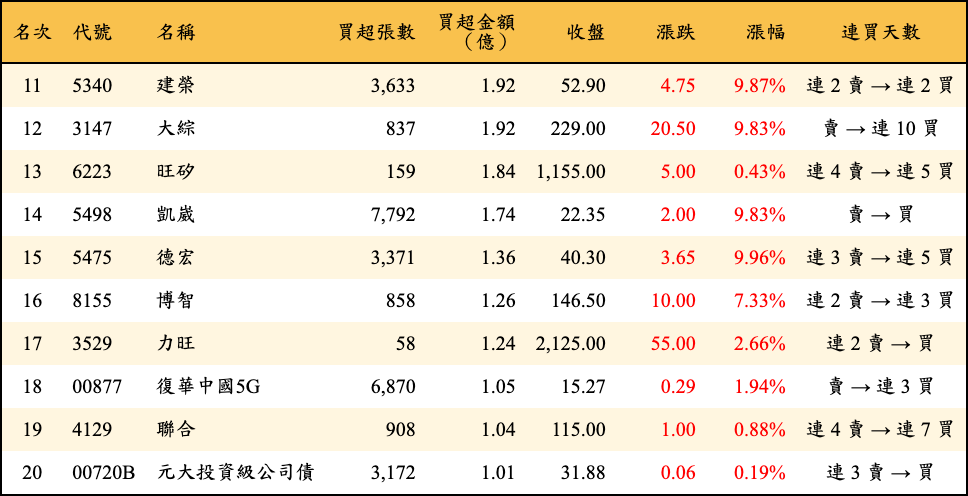 買超張數及金額