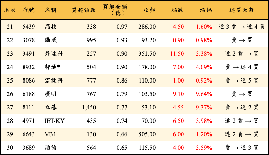 買超張數及金額