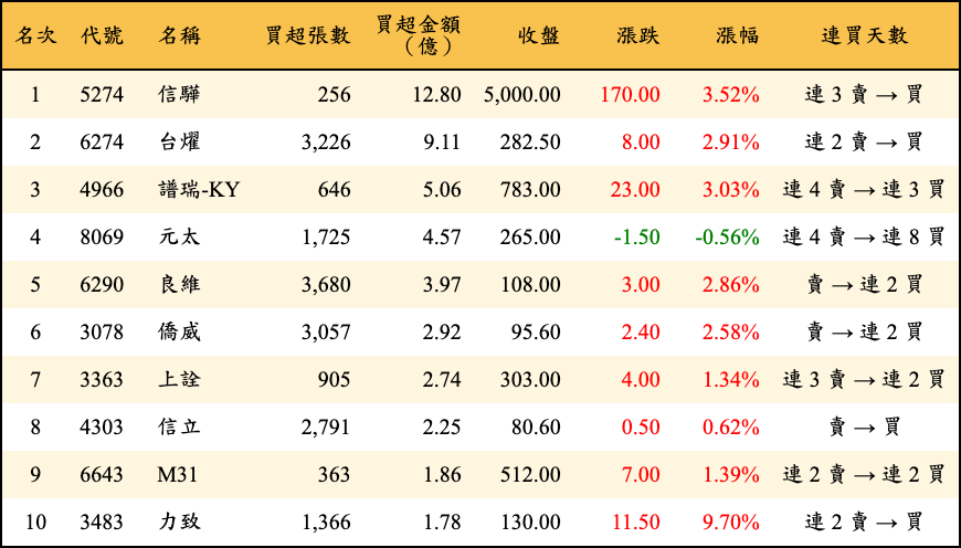 買超張數及金額