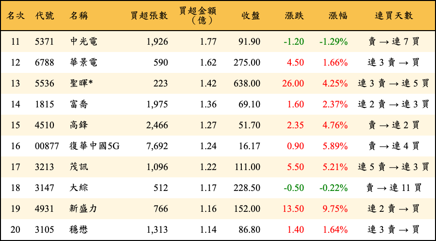 買超張數及金額