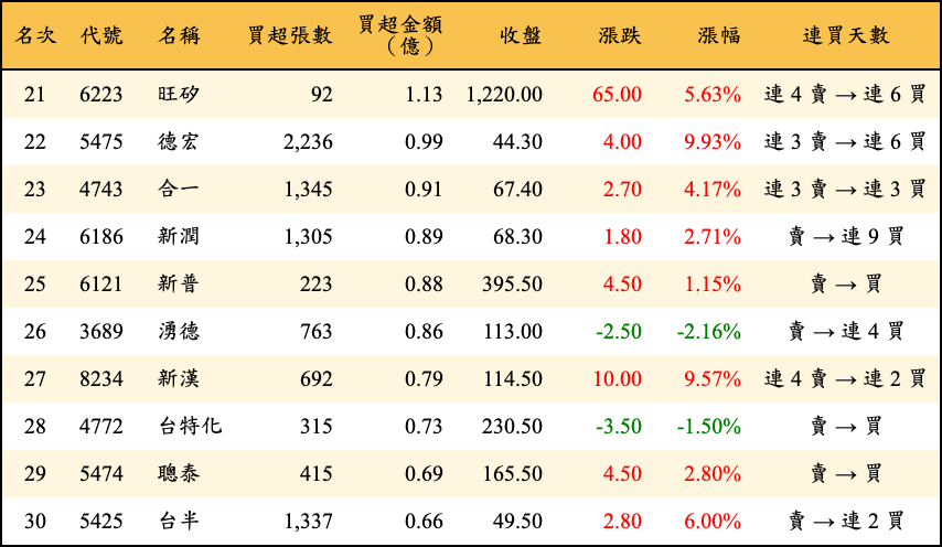 買超張數及金額