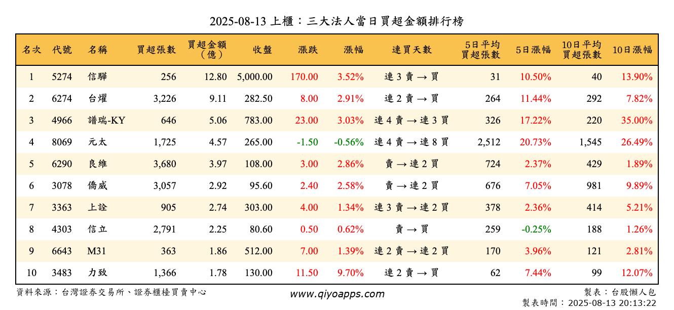 上櫃：三大法人當日買超金額排行榜