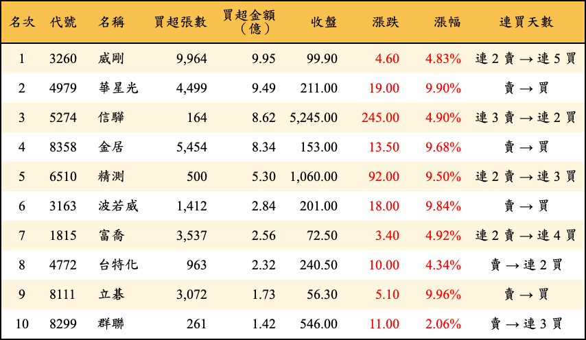 買超張數及金額