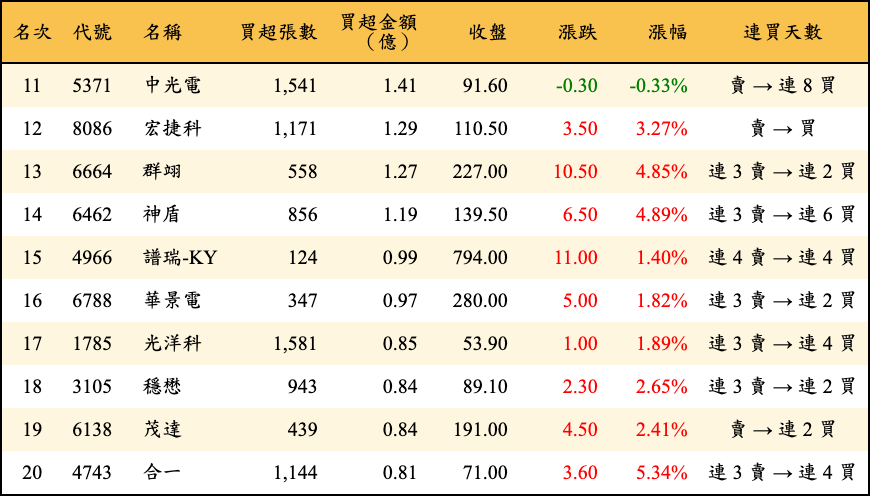 買超張數及金額