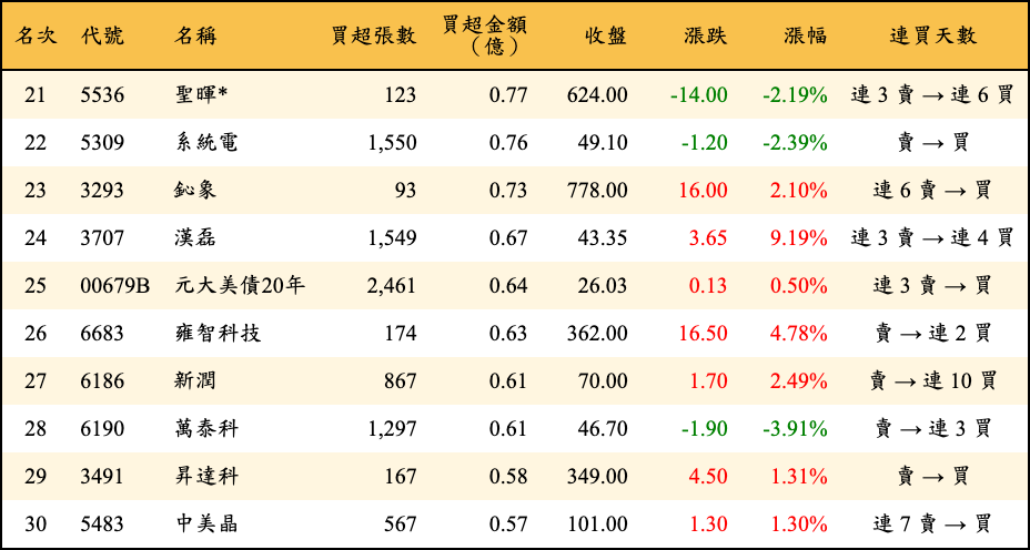 買超張數及金額